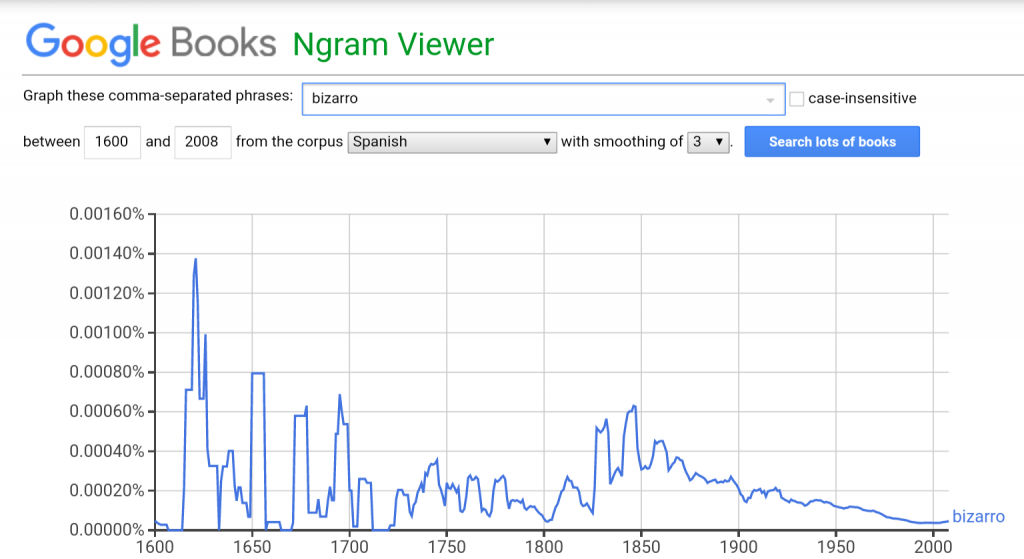 Frecuencia de uso de "bizarro" entre 1600 y 2008